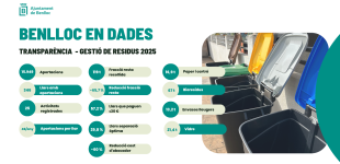 Benlloc demostra que reciclar millor funciona: un 65,7 % menys de residus destinats a eliminació