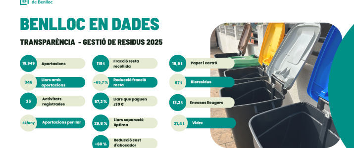 Benlloc demostra que reciclar millor funciona: un 65,7 % menys de residus destinats a eliminació