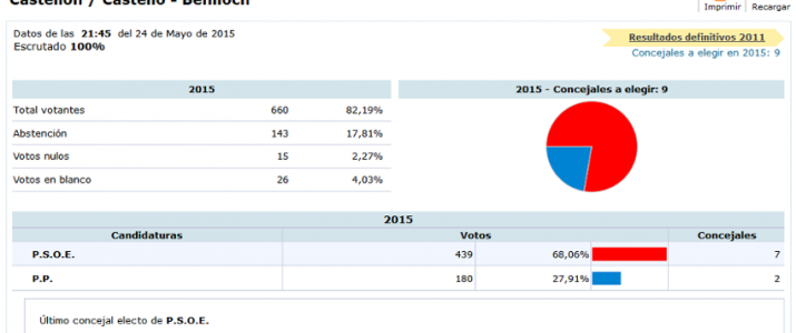Resultats electorals 2015 Benlloch